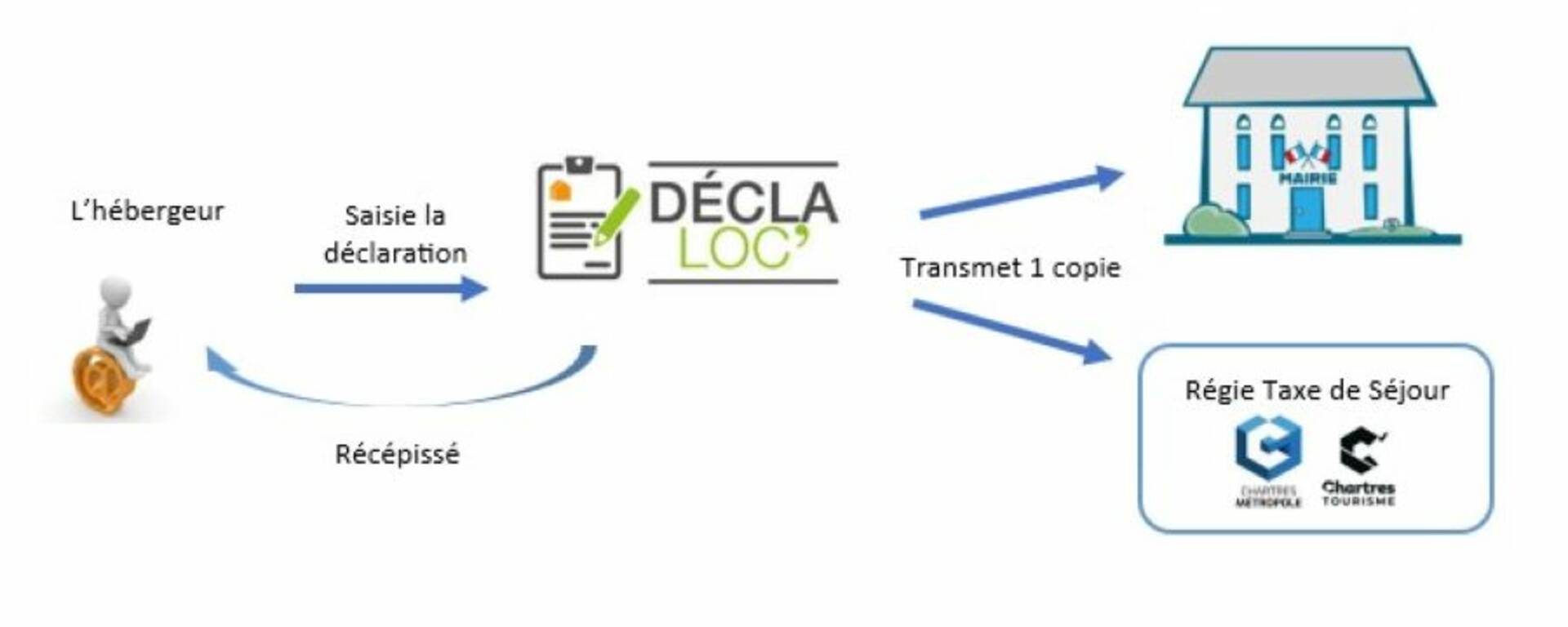 Avec déclaloc