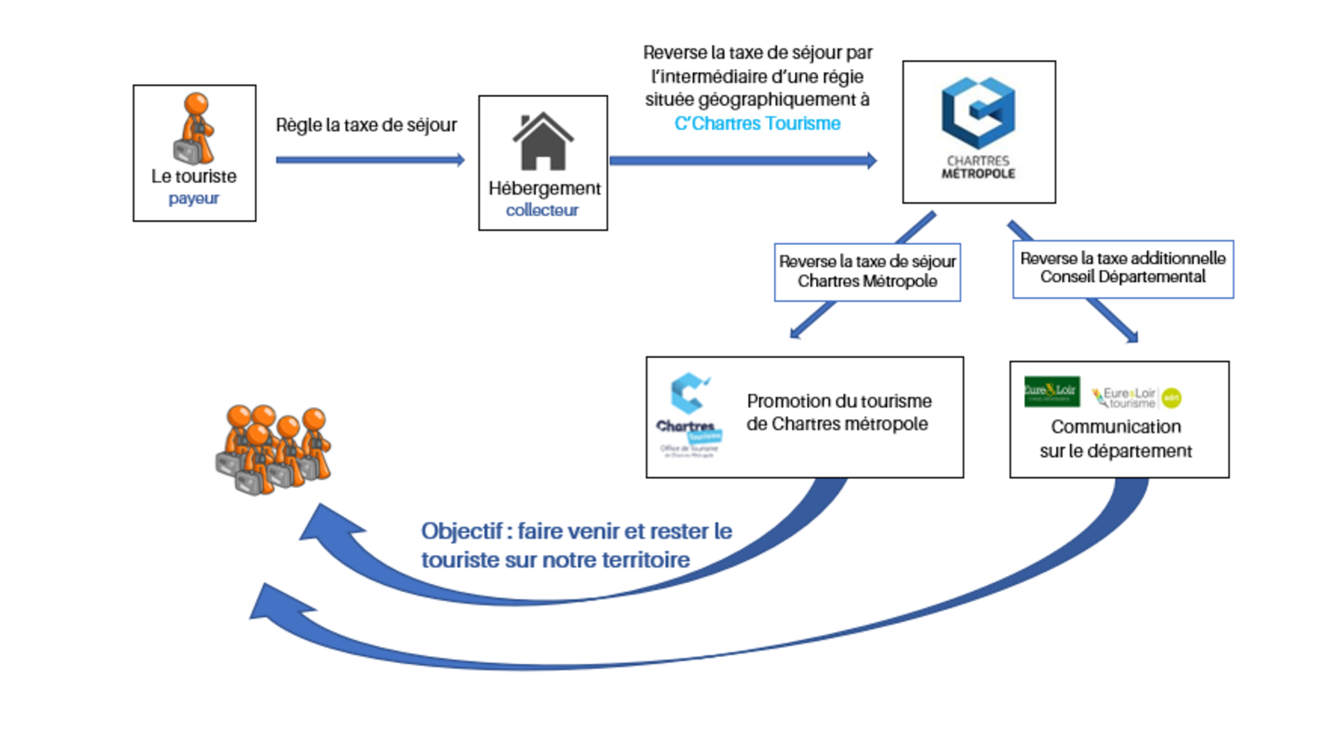 Schéma autour de la taxe de séjour